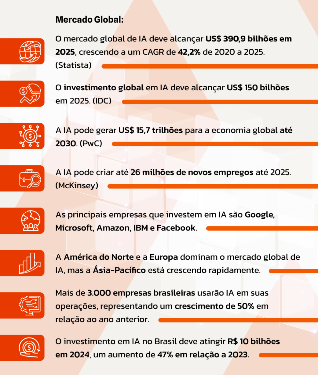 Infográfico mercado global de inteligência artificial